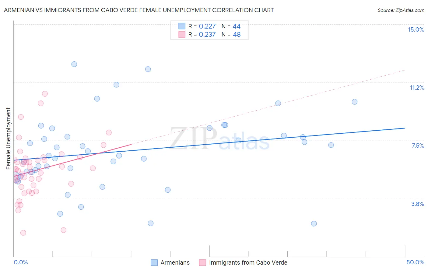 Armenian vs Immigrants from Cabo Verde Female Unemployment