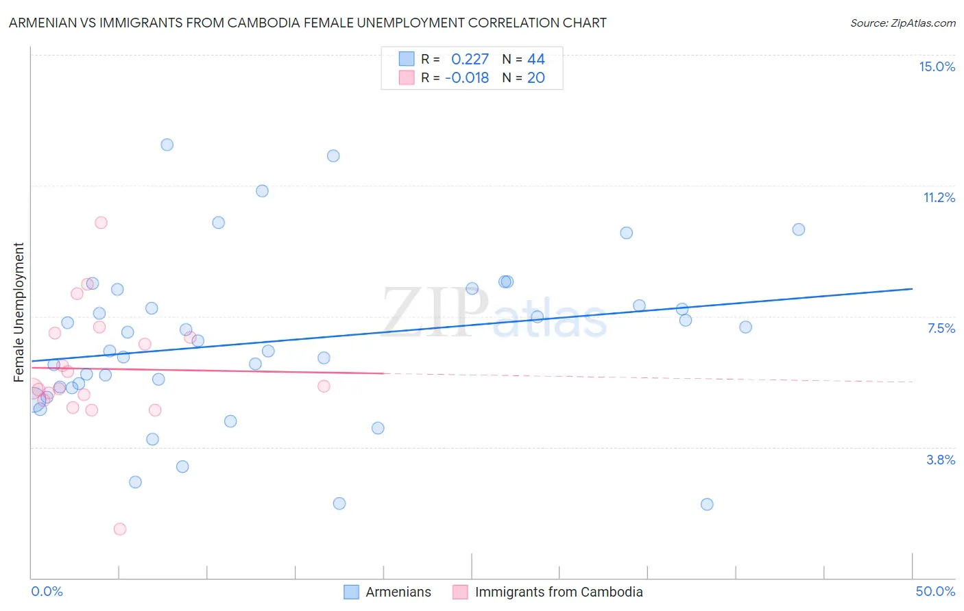 Armenian vs Immigrants from Cambodia Female Unemployment