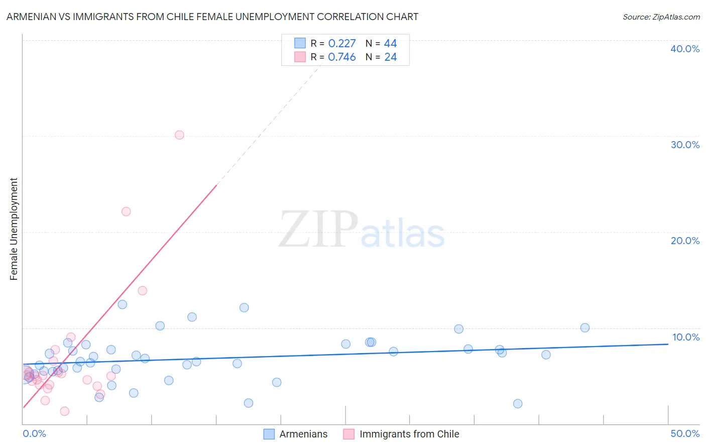 Armenian vs Immigrants from Chile Female Unemployment