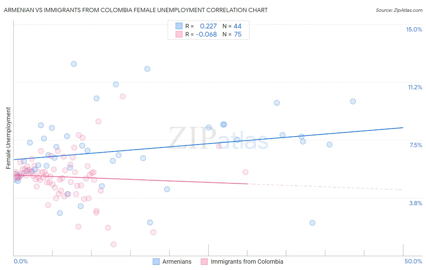 Armenian vs Immigrants from Colombia Female Unemployment