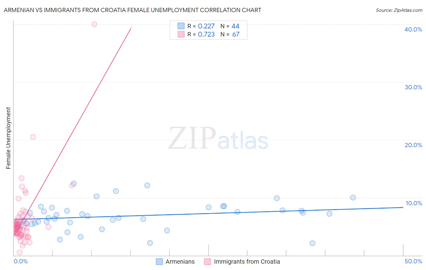 Armenian vs Immigrants from Croatia Female Unemployment