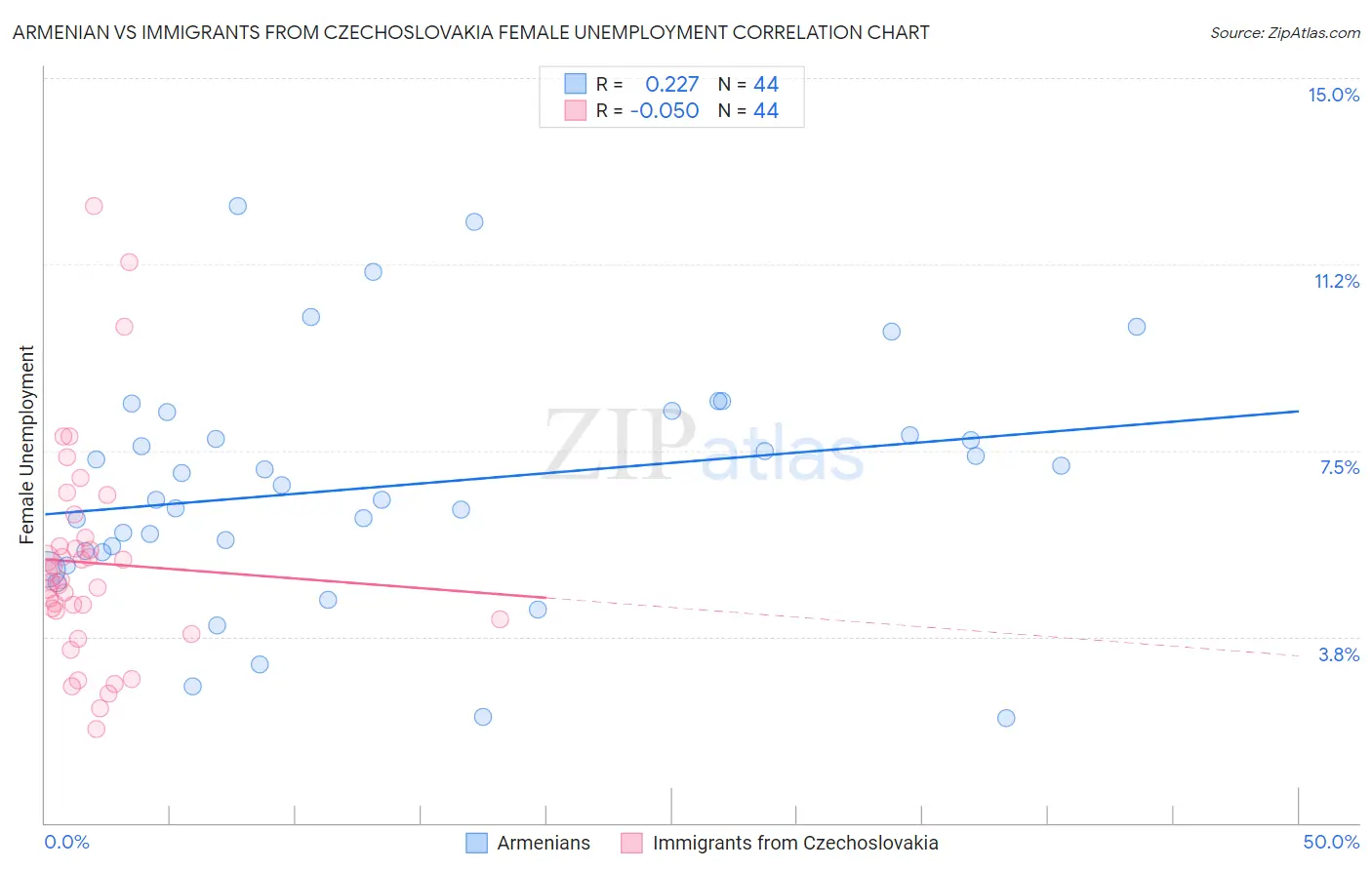 Armenian vs Immigrants from Czechoslovakia Female Unemployment