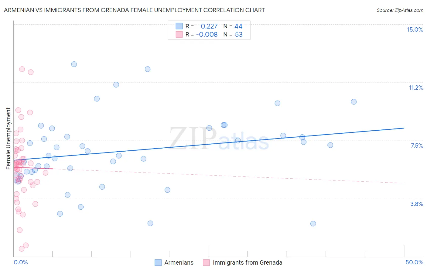 Armenian vs Immigrants from Grenada Female Unemployment