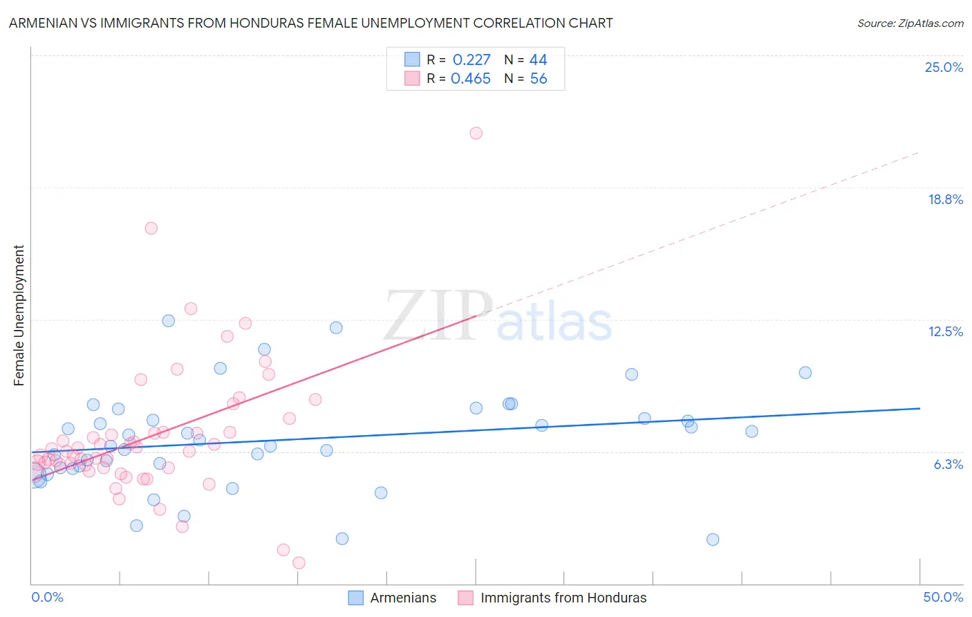 Armenian vs Immigrants from Honduras Female Unemployment