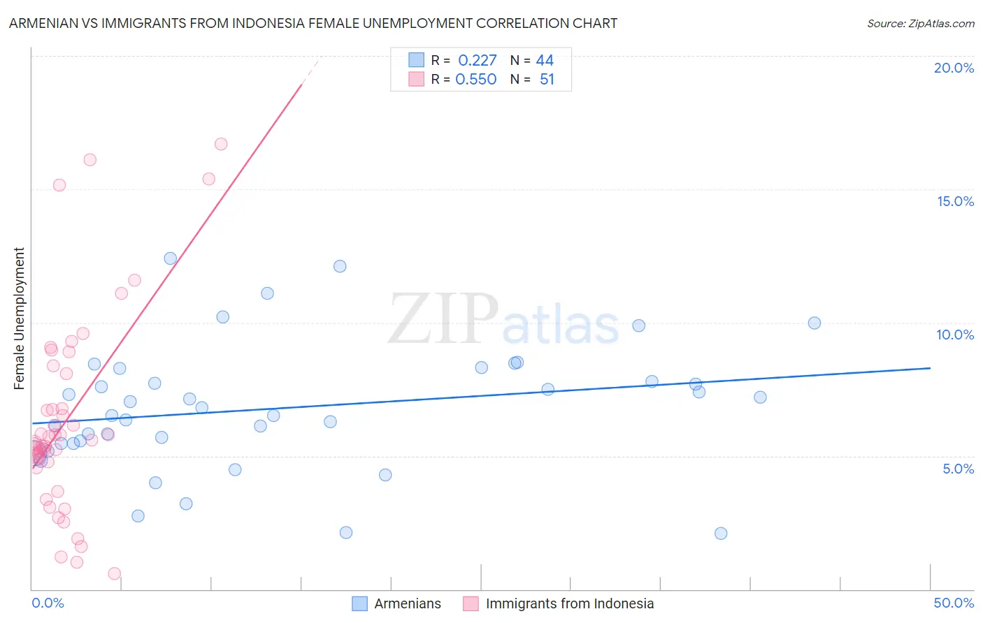 Armenian vs Immigrants from Indonesia Female Unemployment