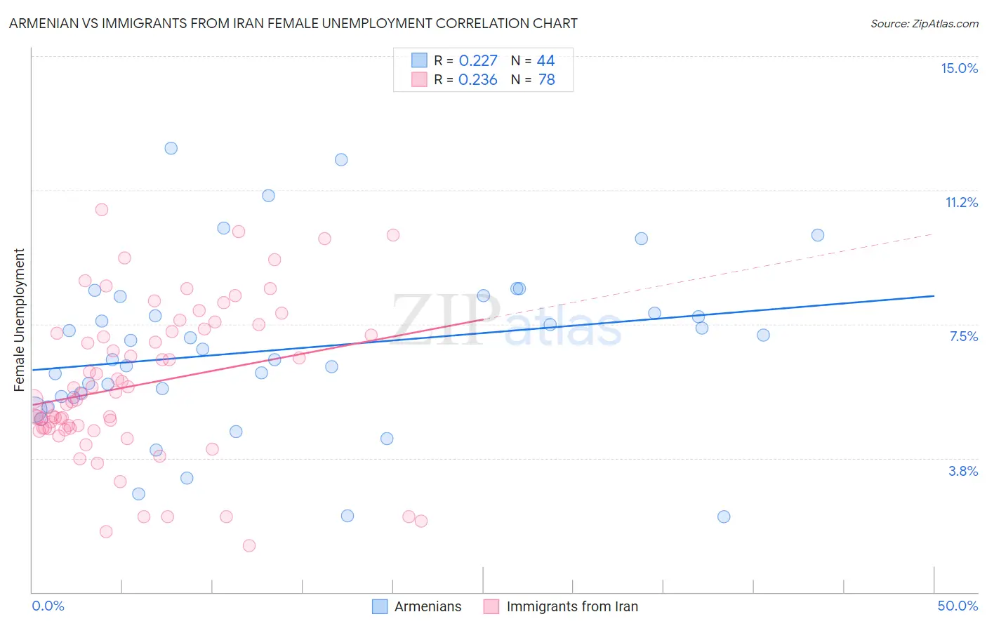 Armenian vs Immigrants from Iran Female Unemployment