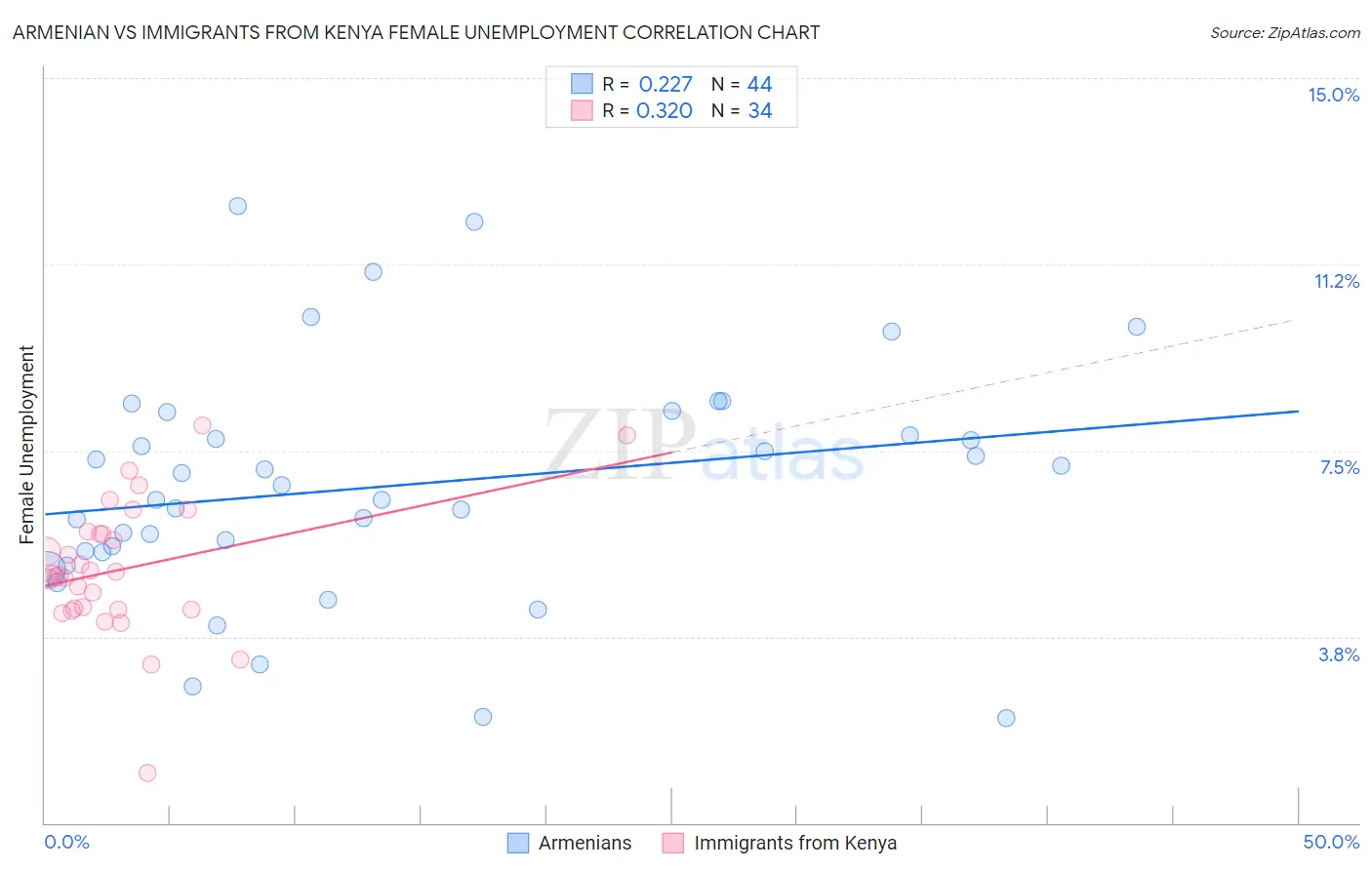 Armenian vs Immigrants from Kenya Female Unemployment