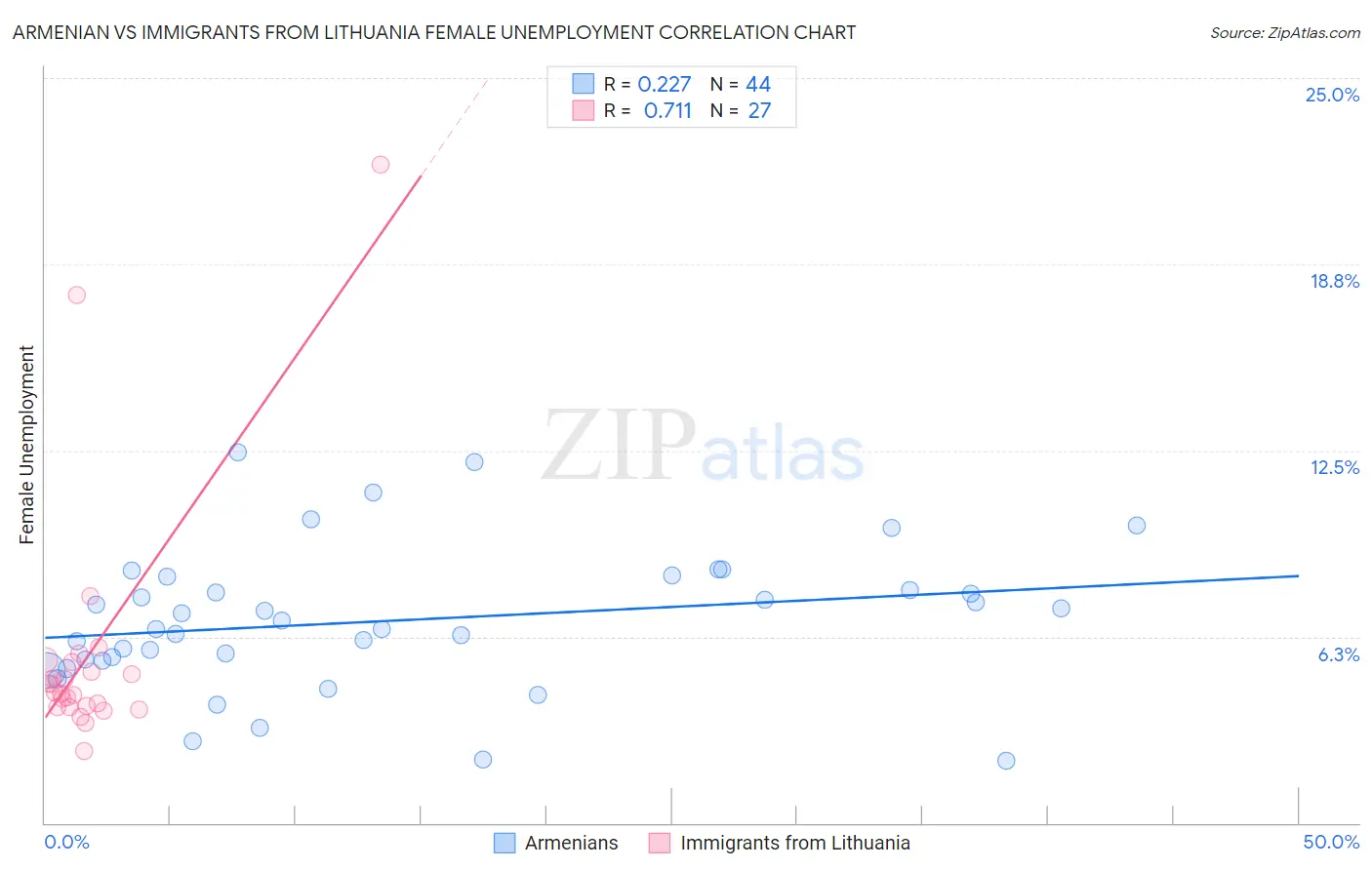 Armenian vs Immigrants from Lithuania Female Unemployment
