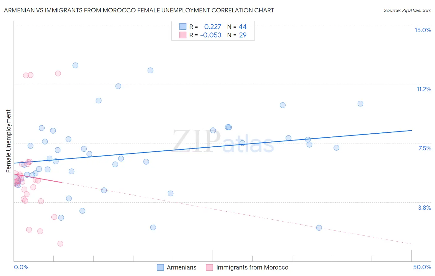 Armenian vs Immigrants from Morocco Female Unemployment