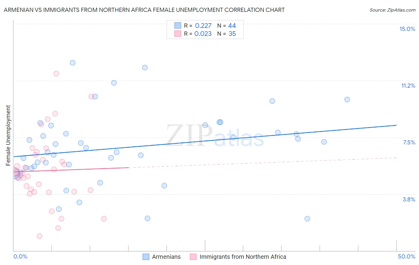 Armenian vs Immigrants from Northern Africa Female Unemployment