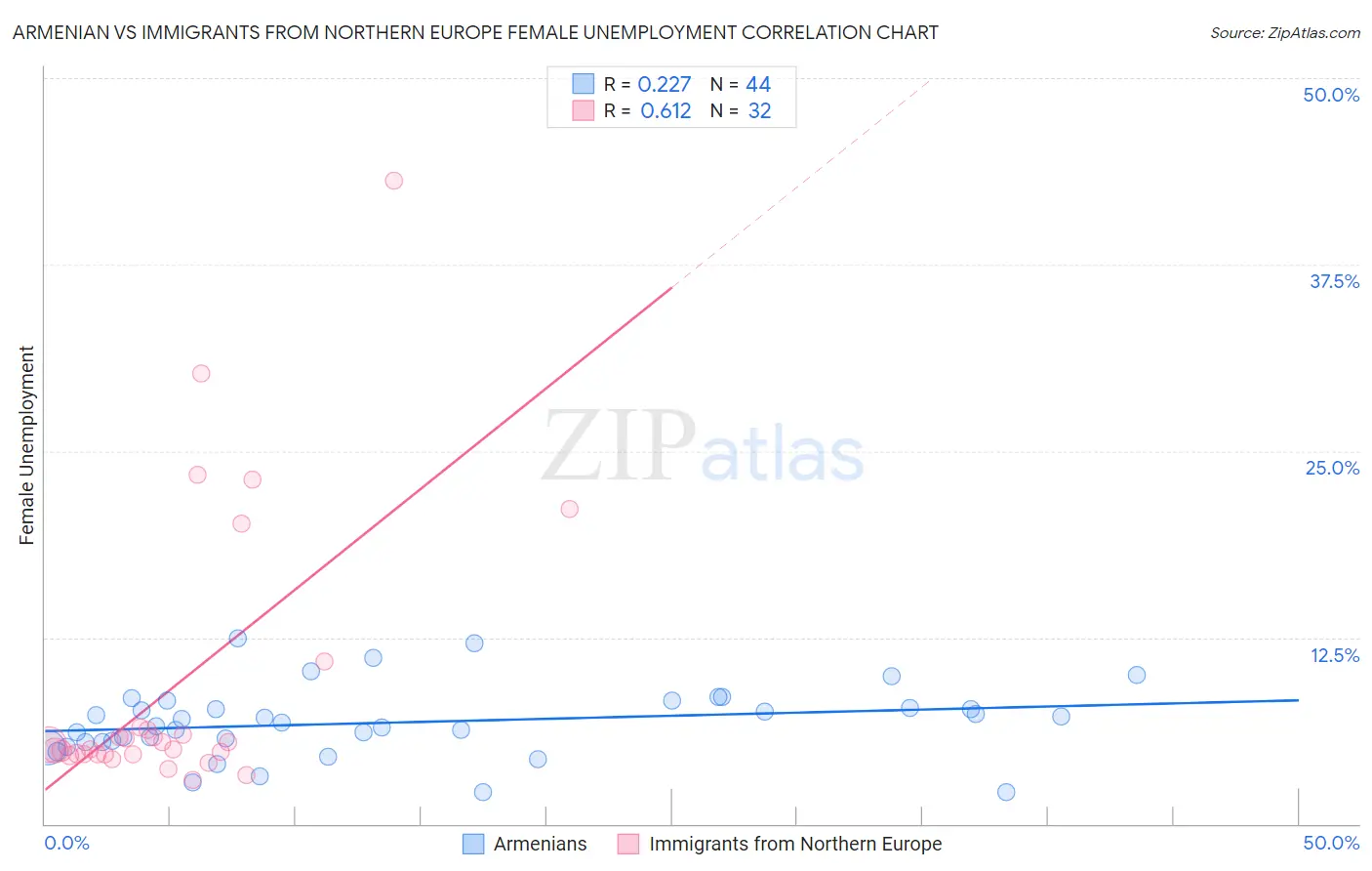 Armenian vs Immigrants from Northern Europe Female Unemployment