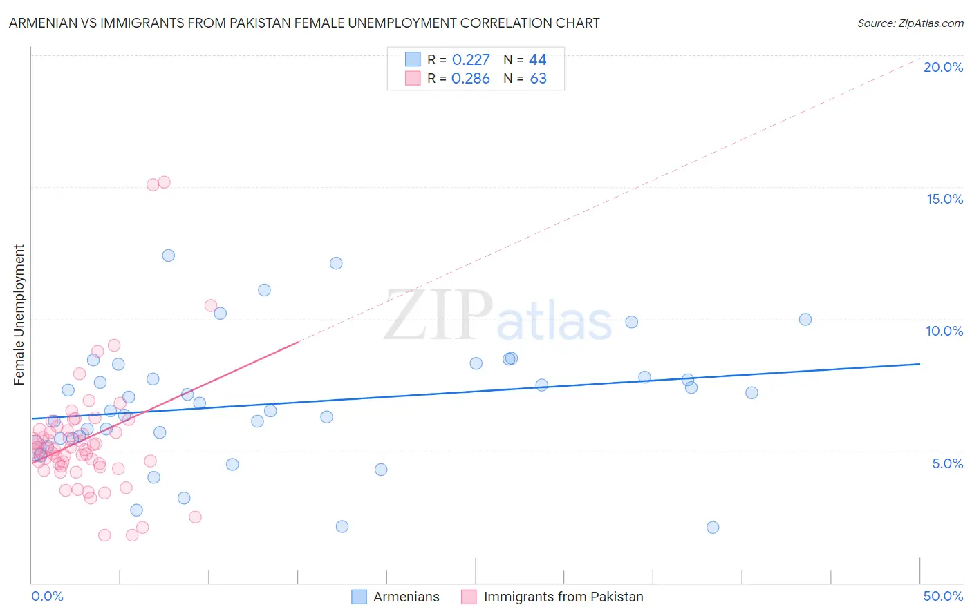 Armenian vs Immigrants from Pakistan Female Unemployment
