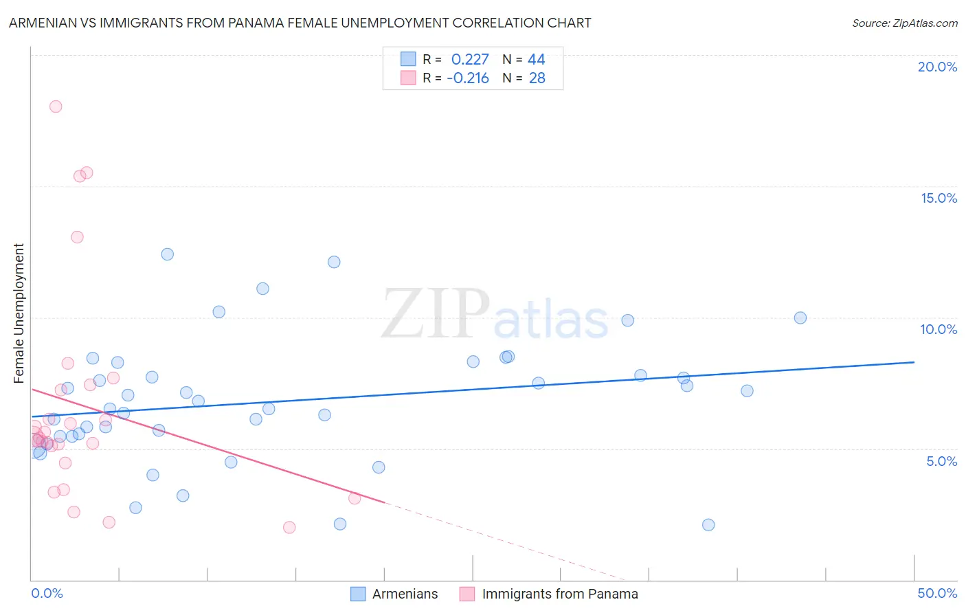 Armenian vs Immigrants from Panama Female Unemployment