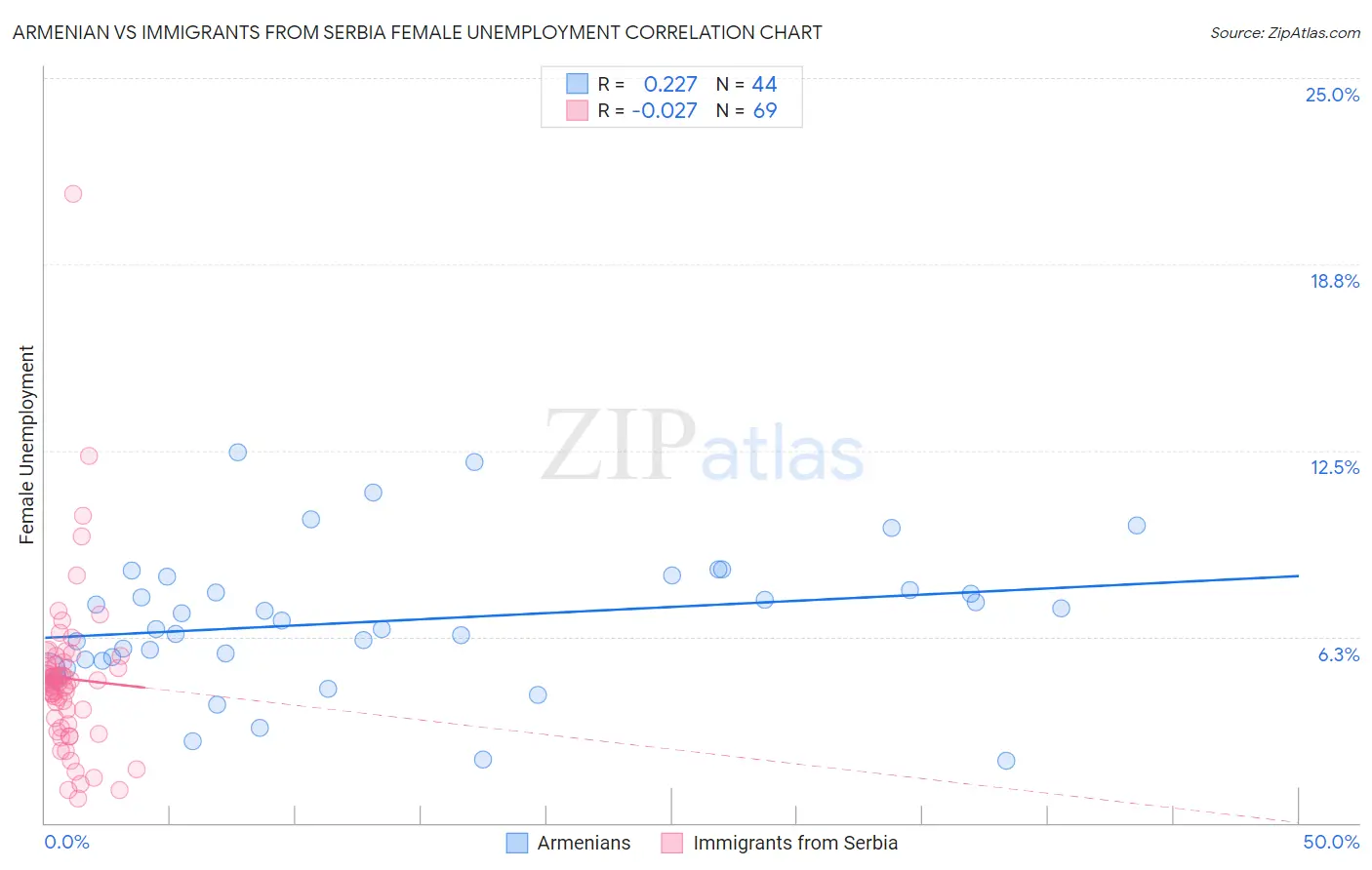 Armenian vs Immigrants from Serbia Female Unemployment