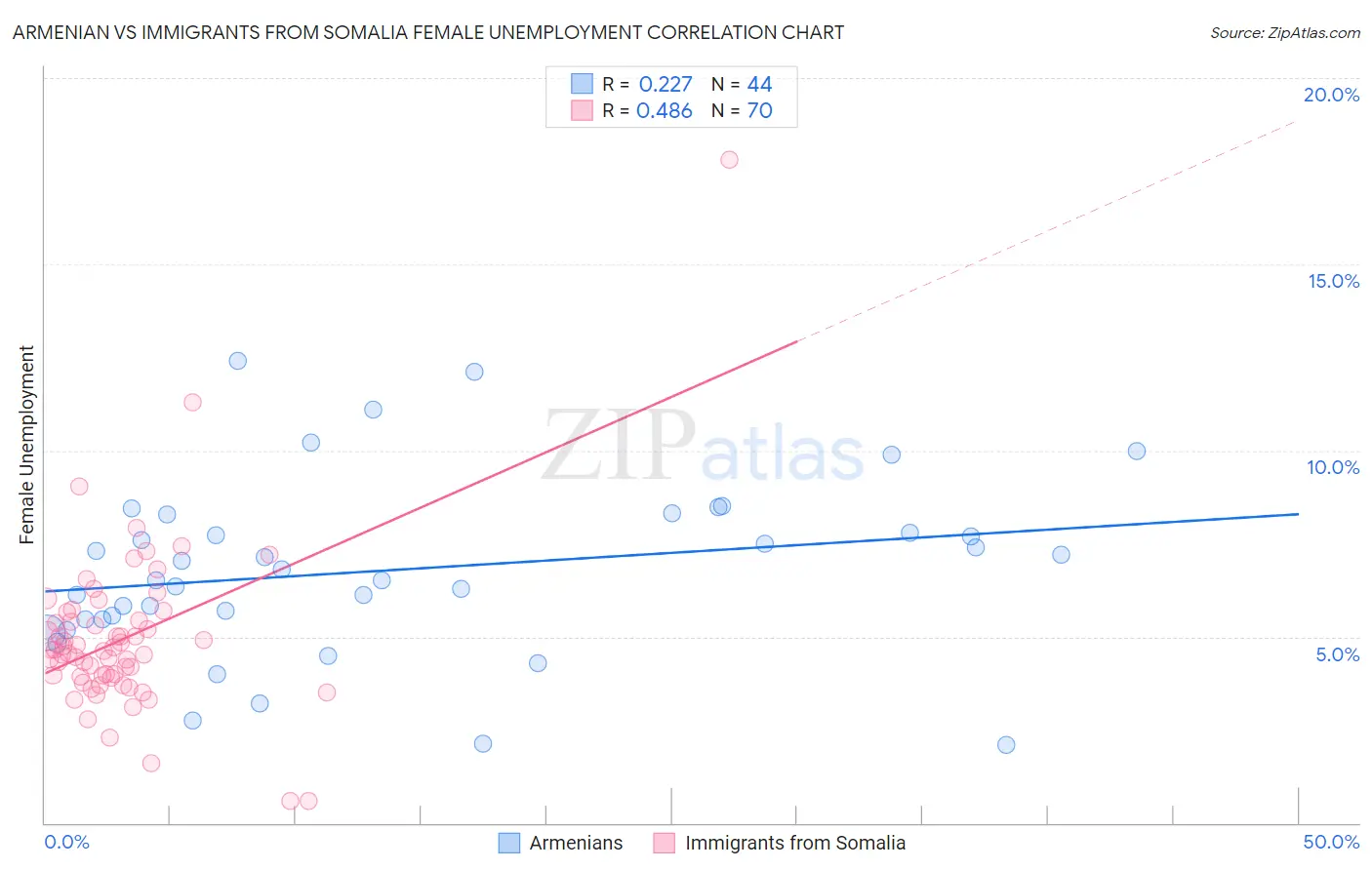 Armenian vs Immigrants from Somalia Female Unemployment