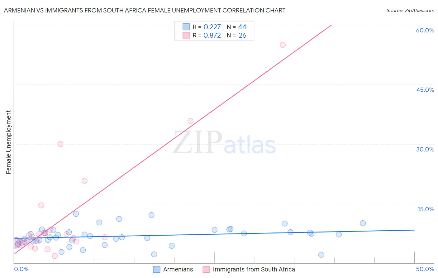 Armenian vs Immigrants from South Africa Female Unemployment