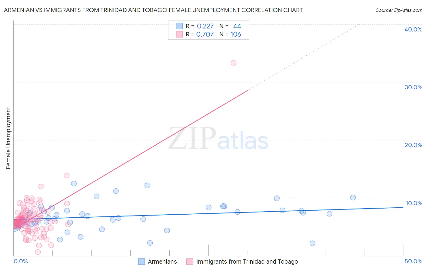 Armenian vs Immigrants from Trinidad and Tobago Female Unemployment
