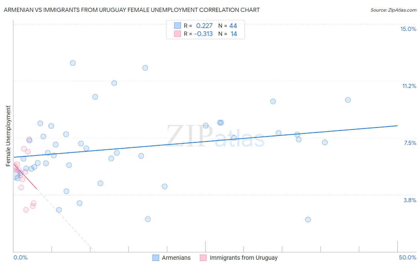 Armenian vs Immigrants from Uruguay Female Unemployment