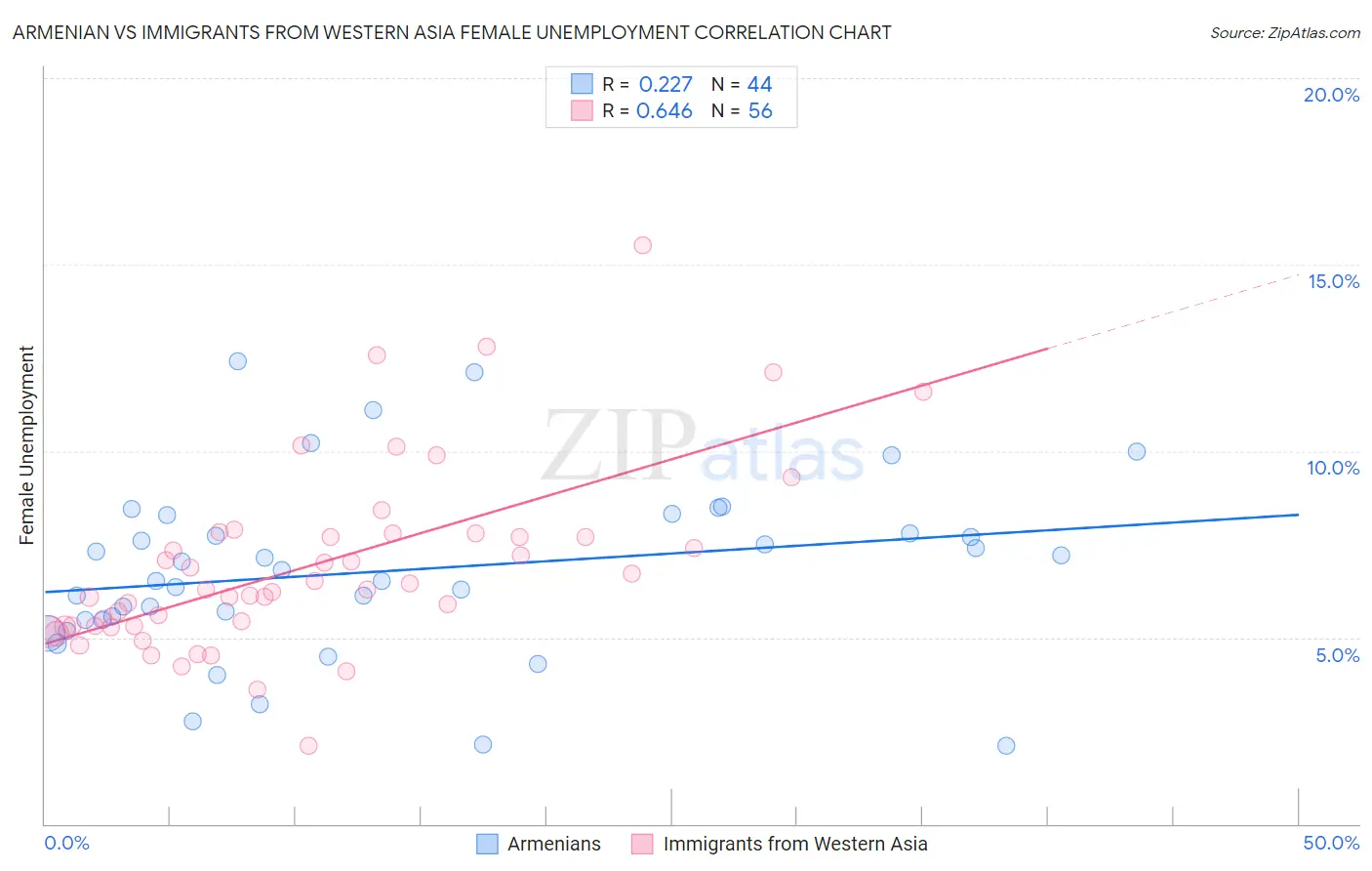 Armenian vs Immigrants from Western Asia Female Unemployment