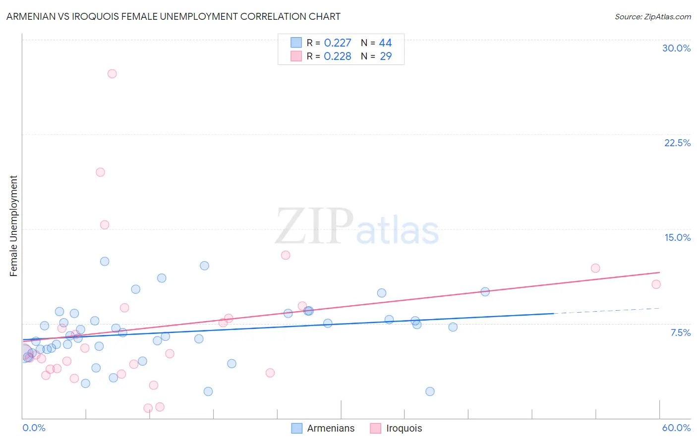 Armenian vs Iroquois Female Unemployment