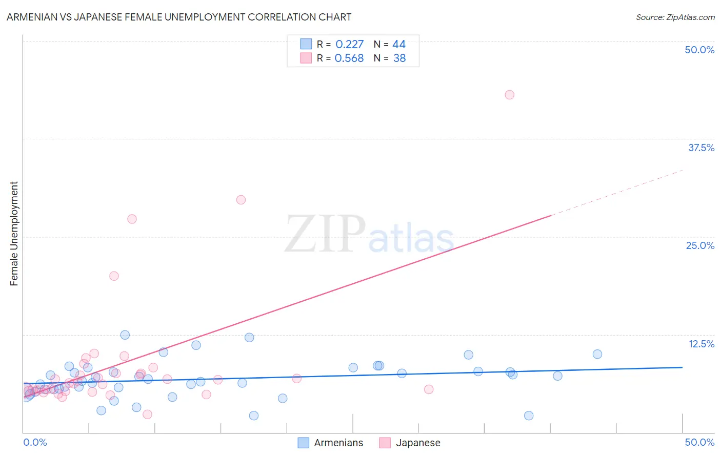 Armenian vs Japanese Female Unemployment