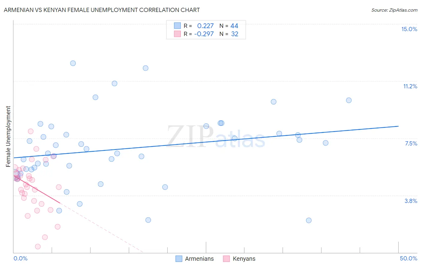 Armenian vs Kenyan Female Unemployment