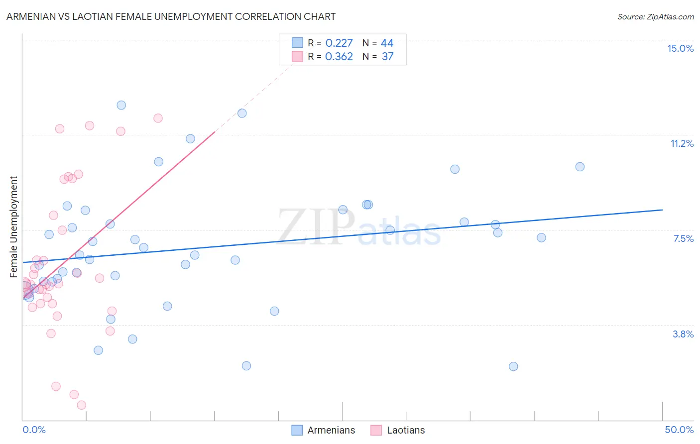 Armenian vs Laotian Female Unemployment