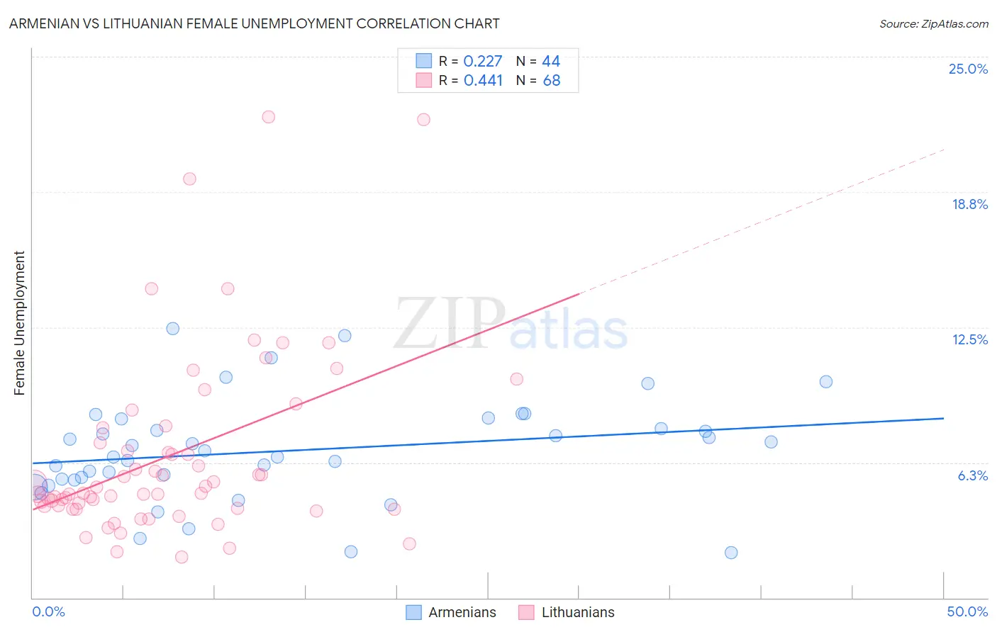 Armenian vs Lithuanian Female Unemployment