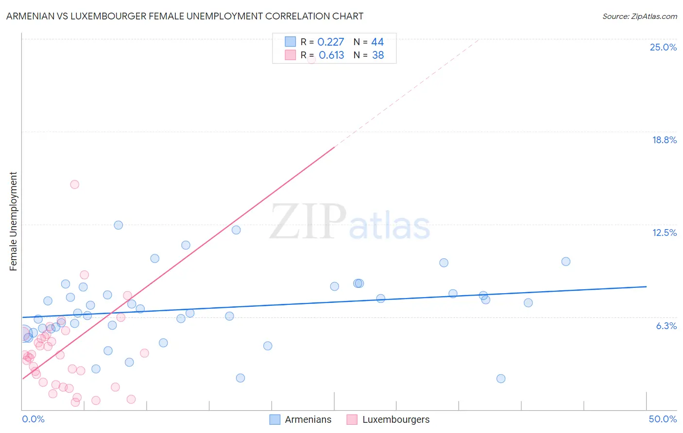 Armenian vs Luxembourger Female Unemployment