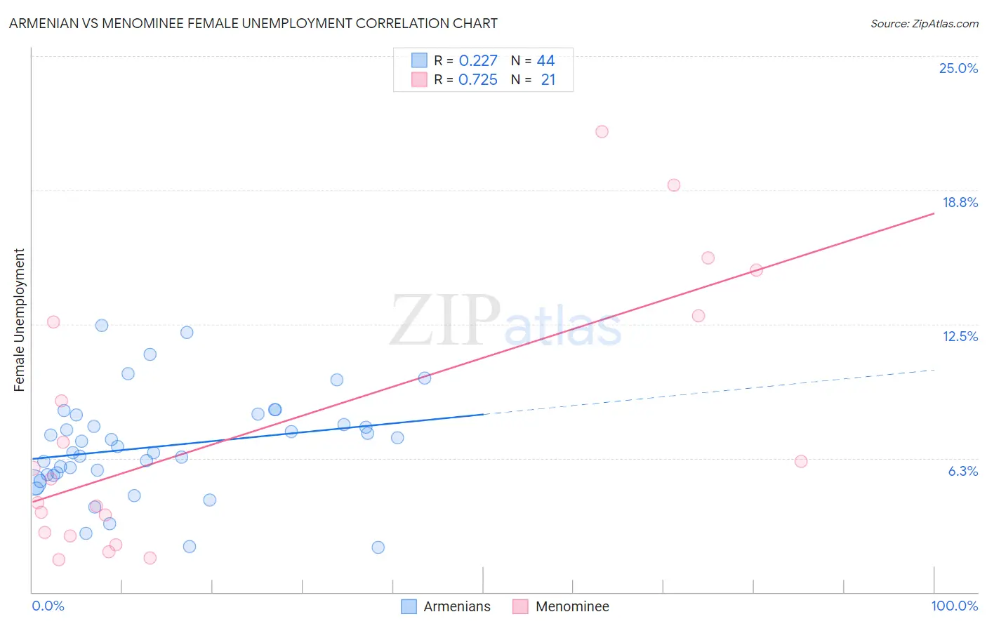 Armenian vs Menominee Female Unemployment