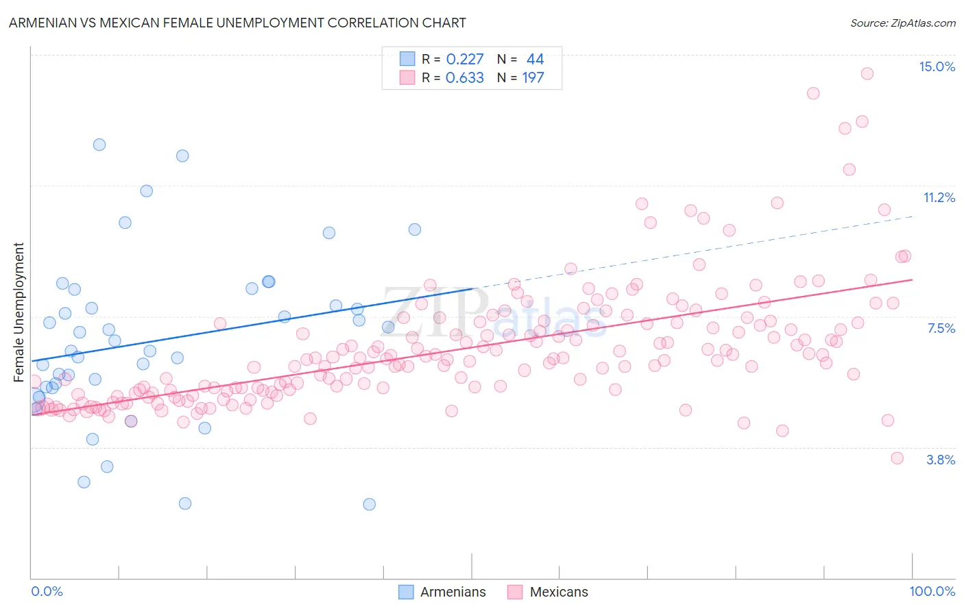 Armenian vs Mexican Female Unemployment