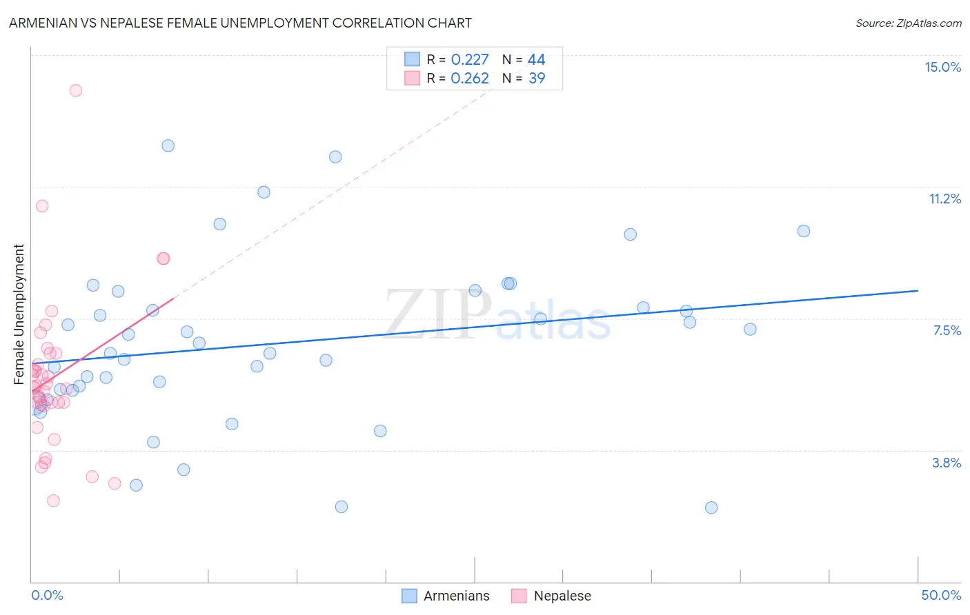 Armenian vs Nepalese Female Unemployment
