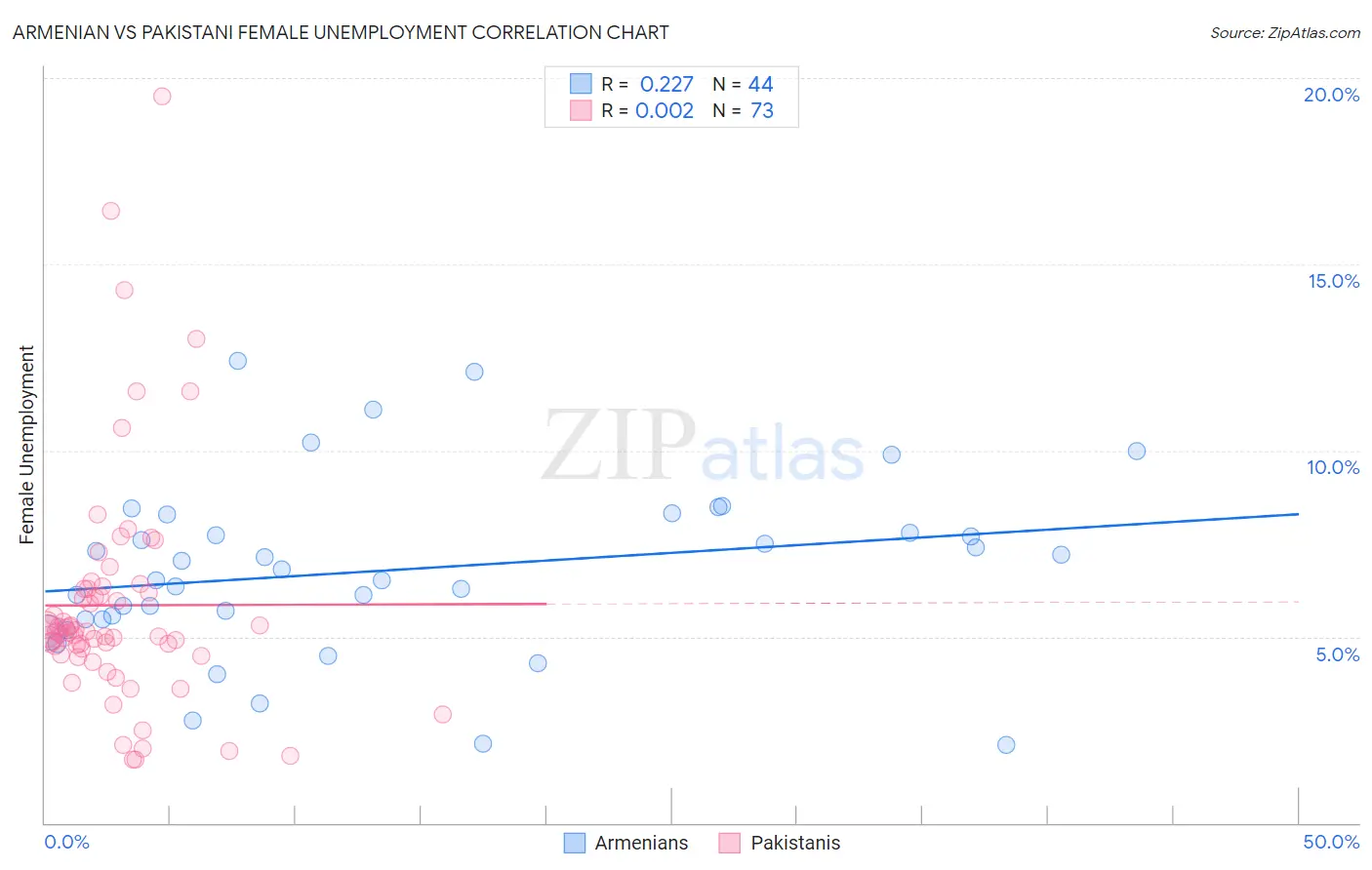 Armenian vs Pakistani Female Unemployment