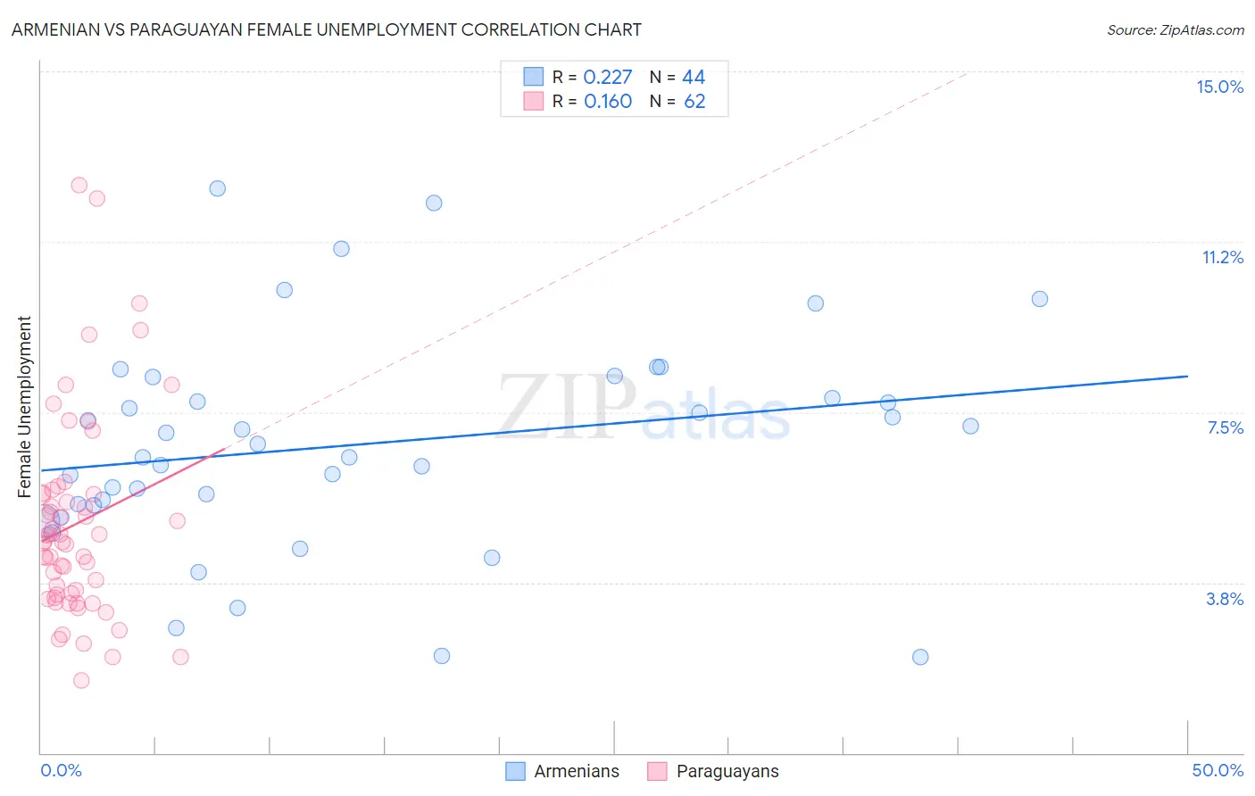 Armenian vs Paraguayan Female Unemployment