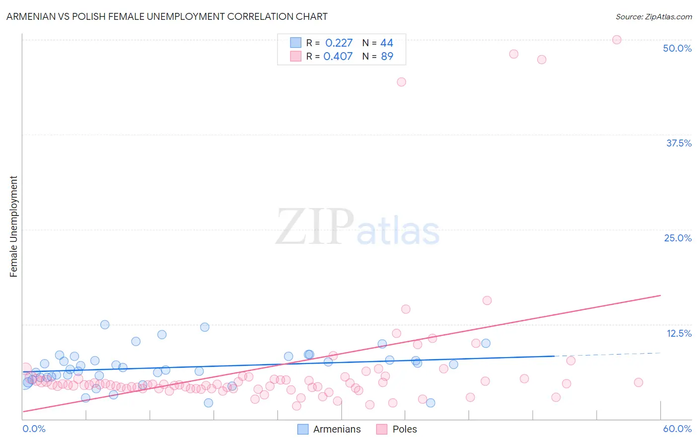 Armenian vs Polish Female Unemployment