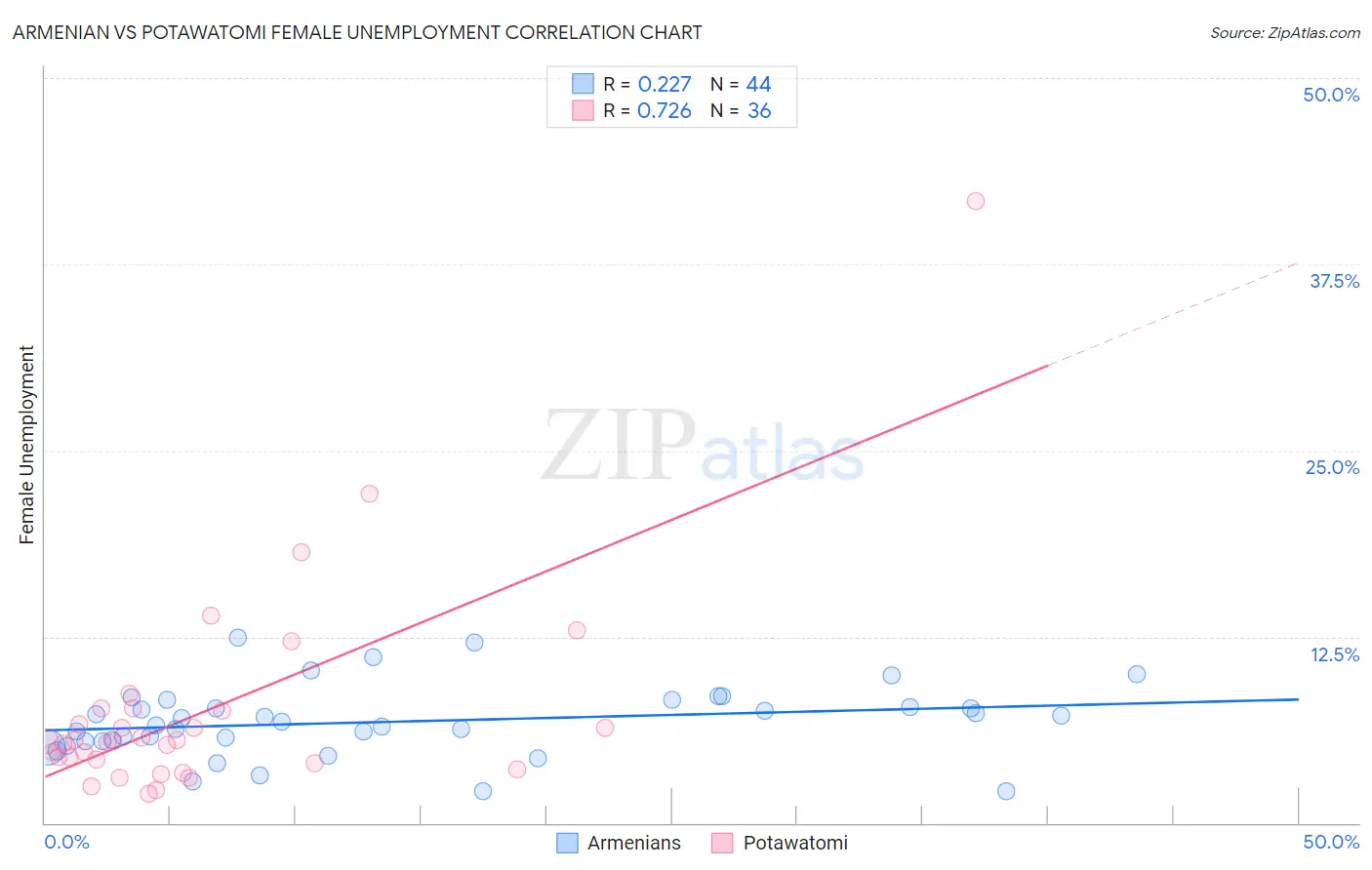 Armenian vs Potawatomi Female Unemployment