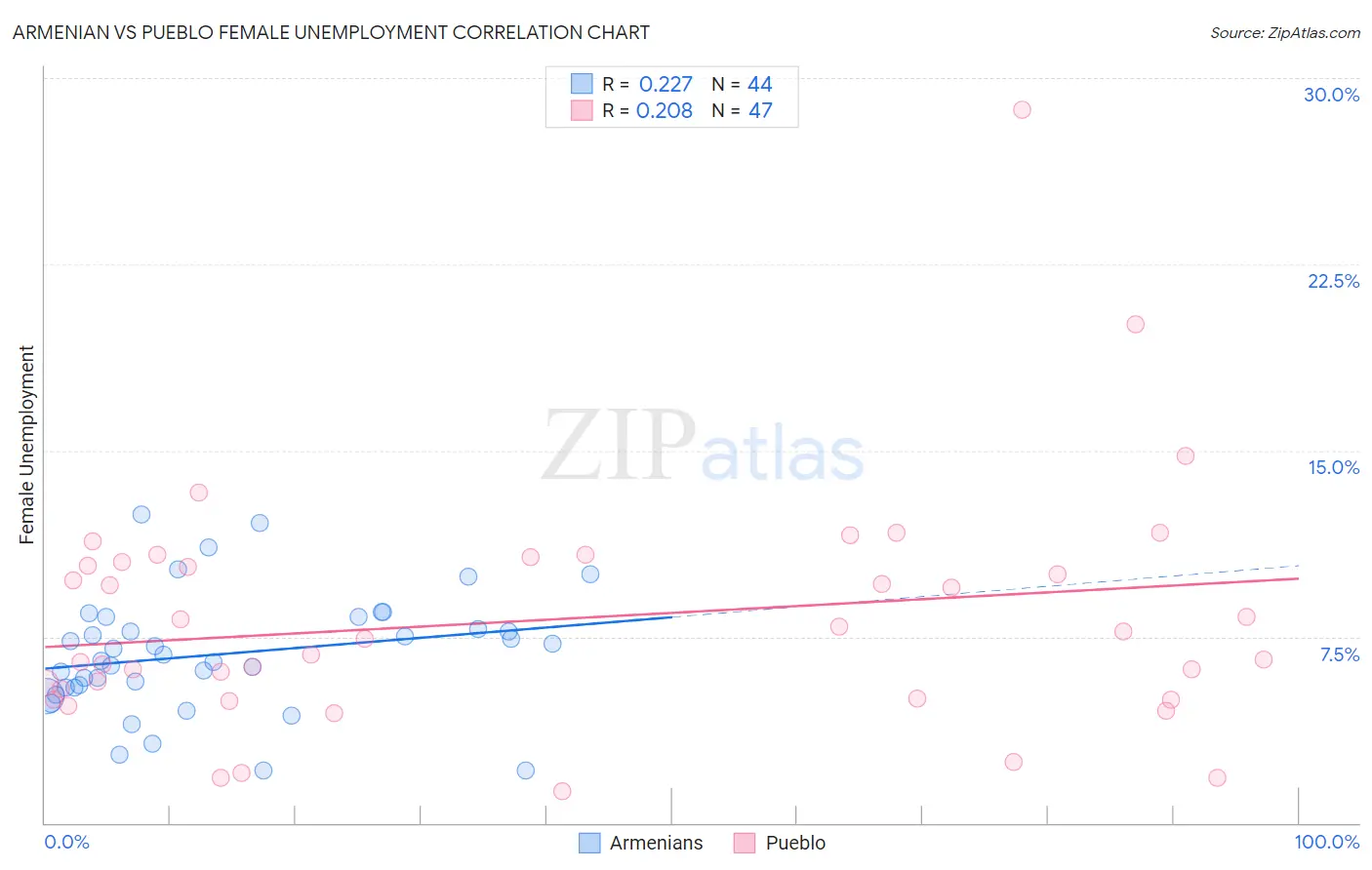 Armenian vs Pueblo Female Unemployment