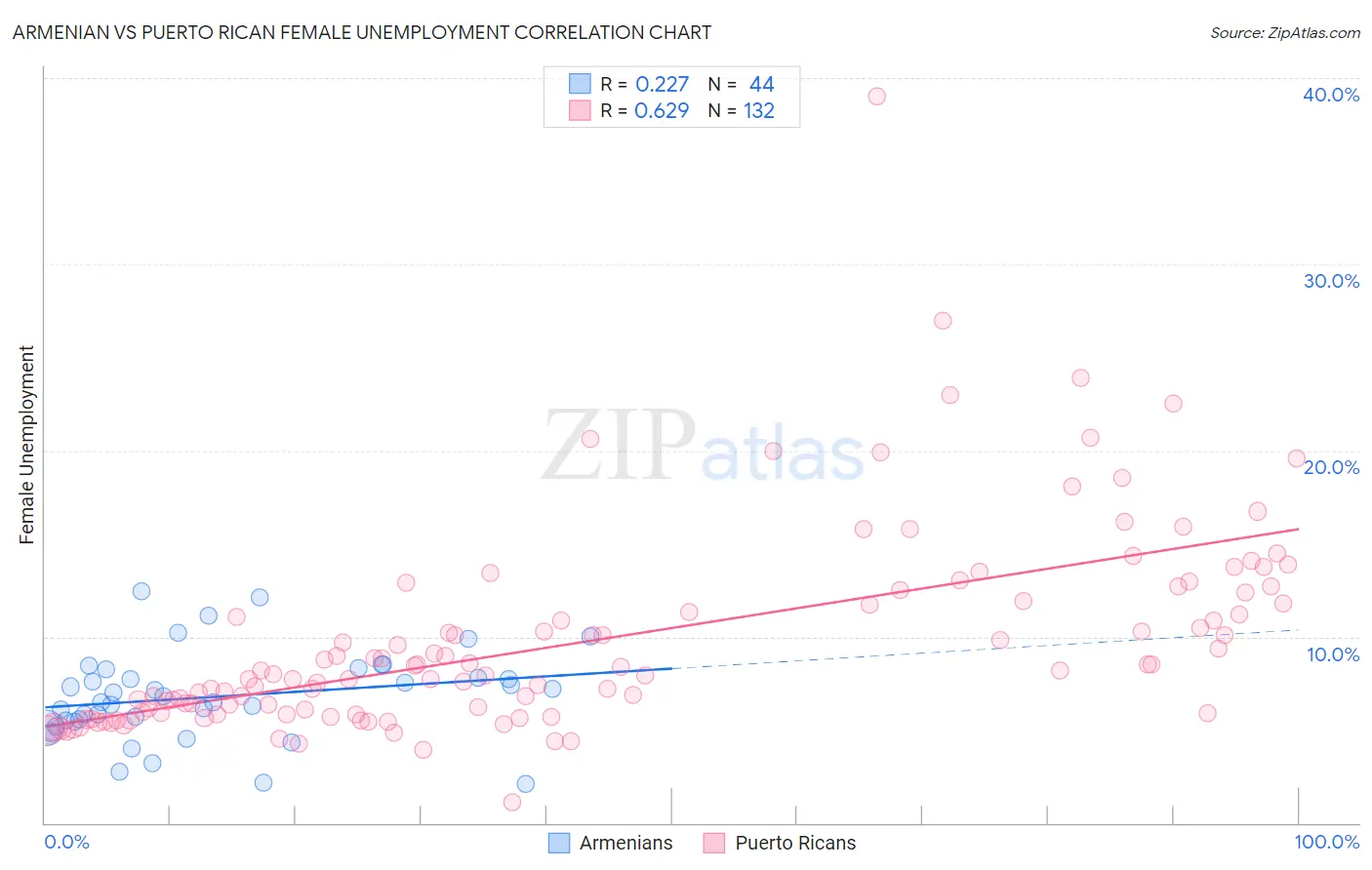 Armenian vs Puerto Rican Female Unemployment