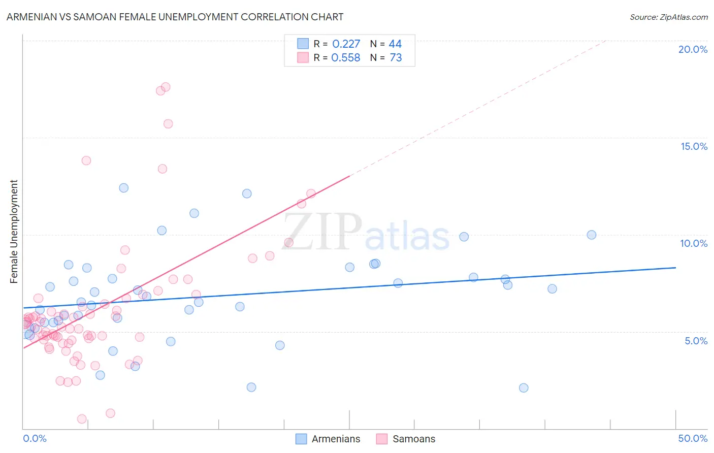 Armenian vs Samoan Female Unemployment