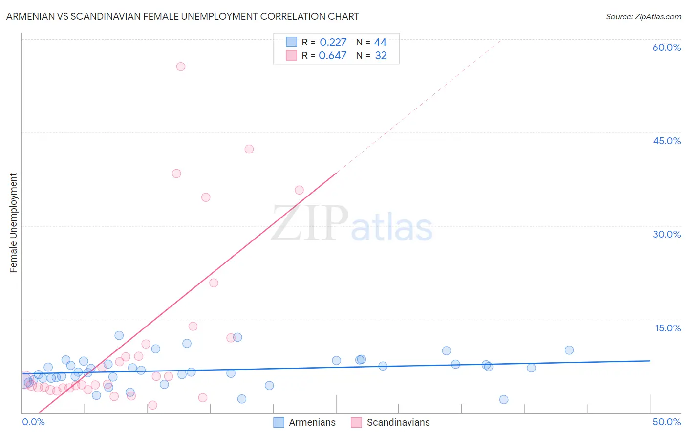 Armenian vs Scandinavian Female Unemployment