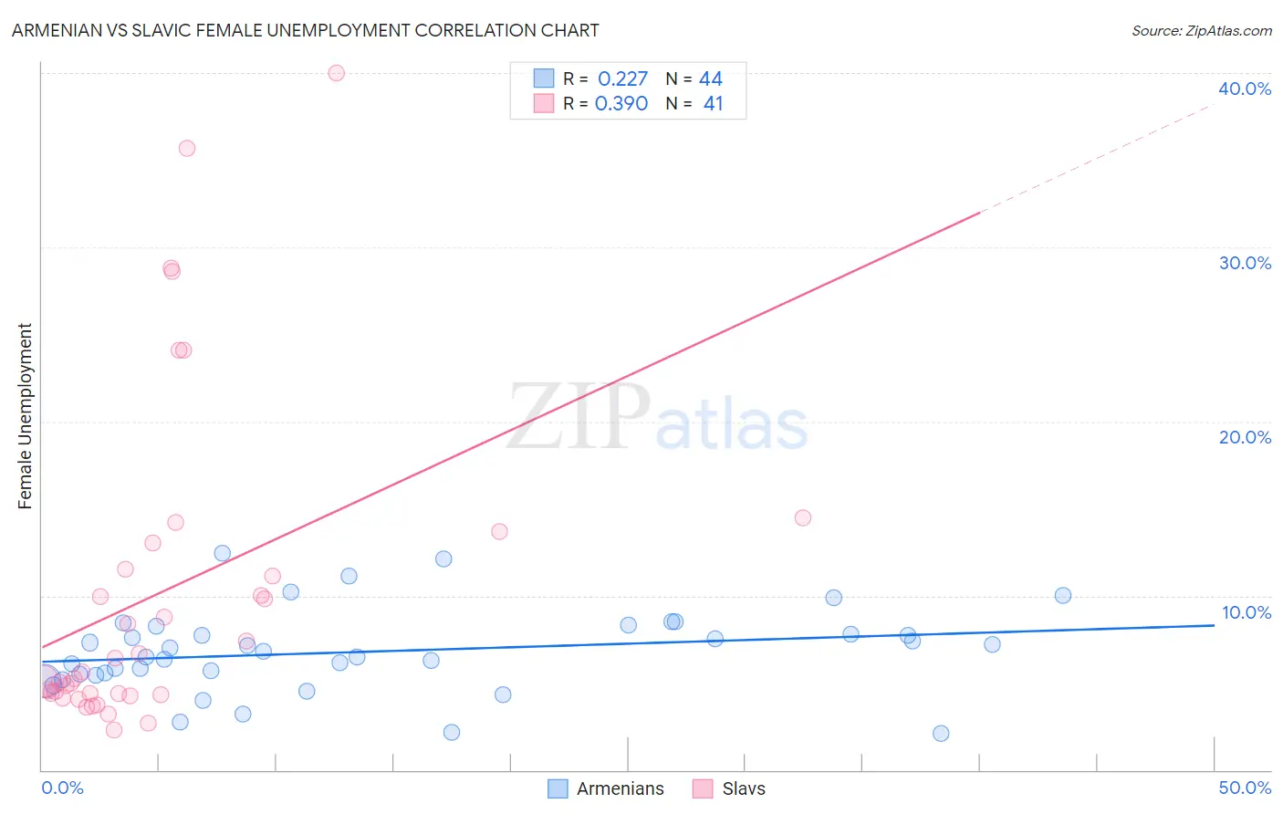 Armenian vs Slavic Female Unemployment