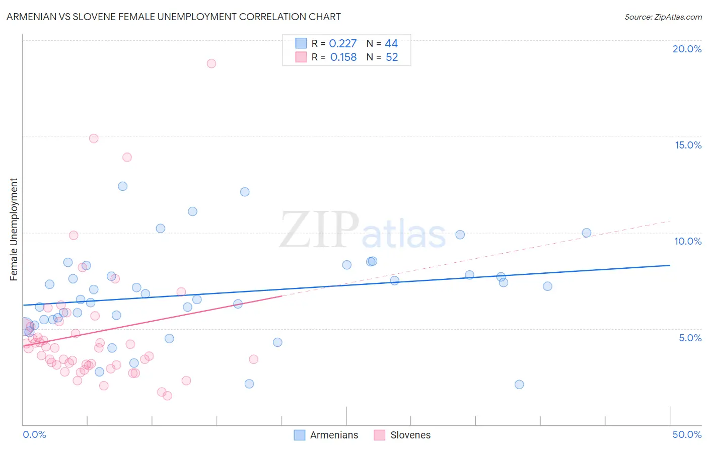 Armenian vs Slovene Female Unemployment