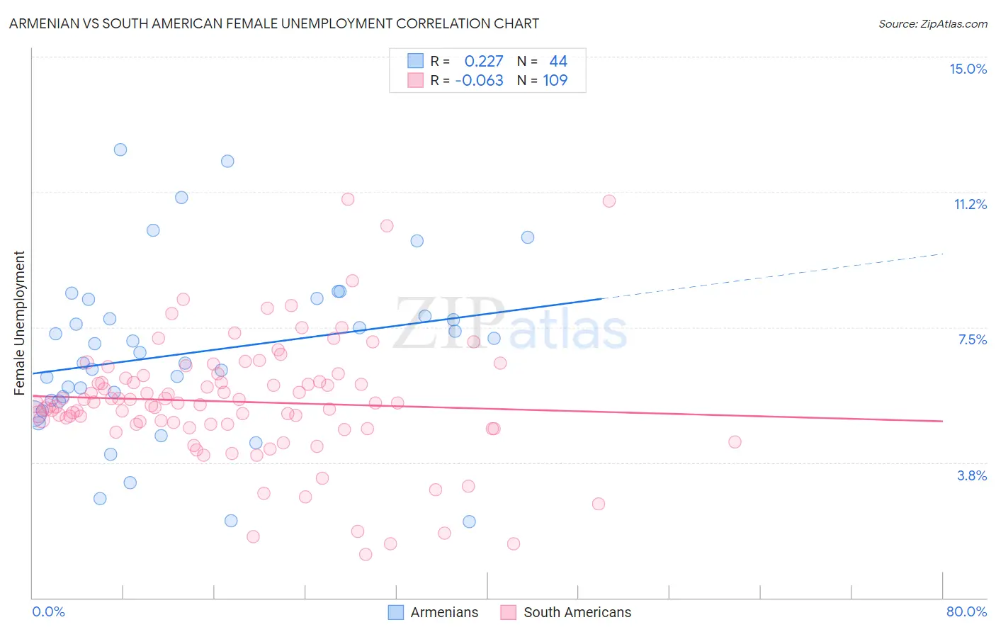 Armenian vs South American Female Unemployment