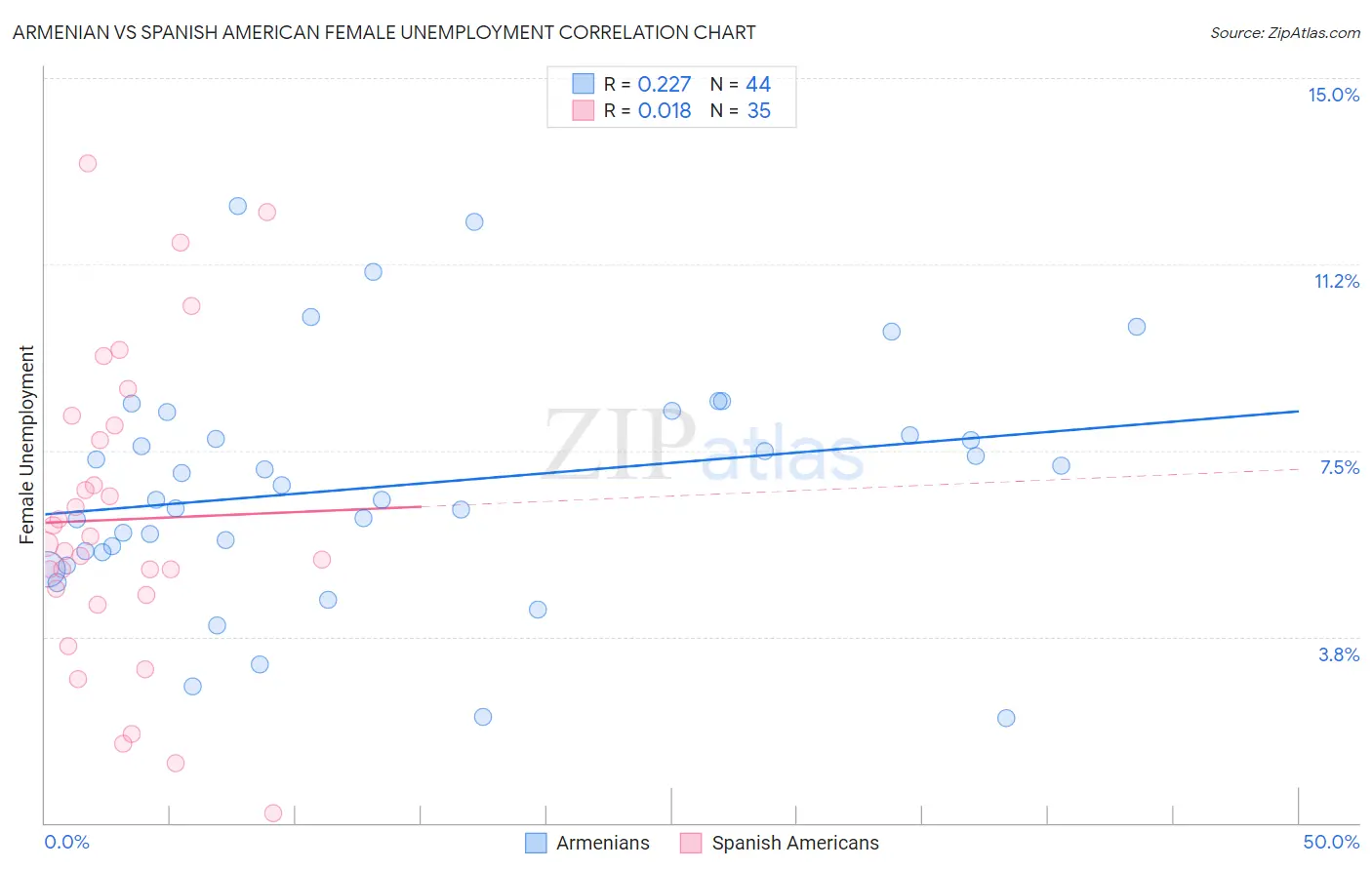 Armenian vs Spanish American Female Unemployment