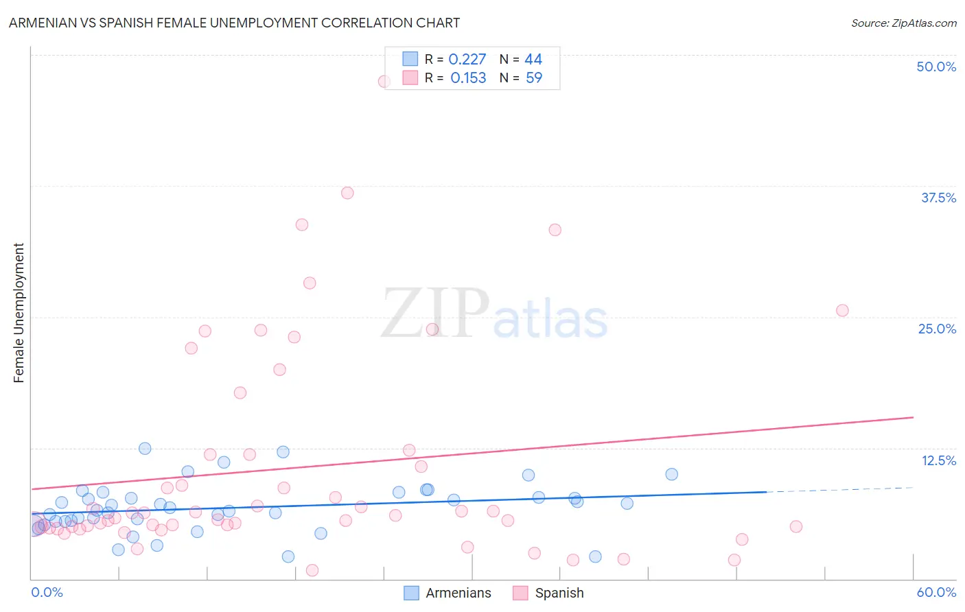 Armenian vs Spanish Female Unemployment