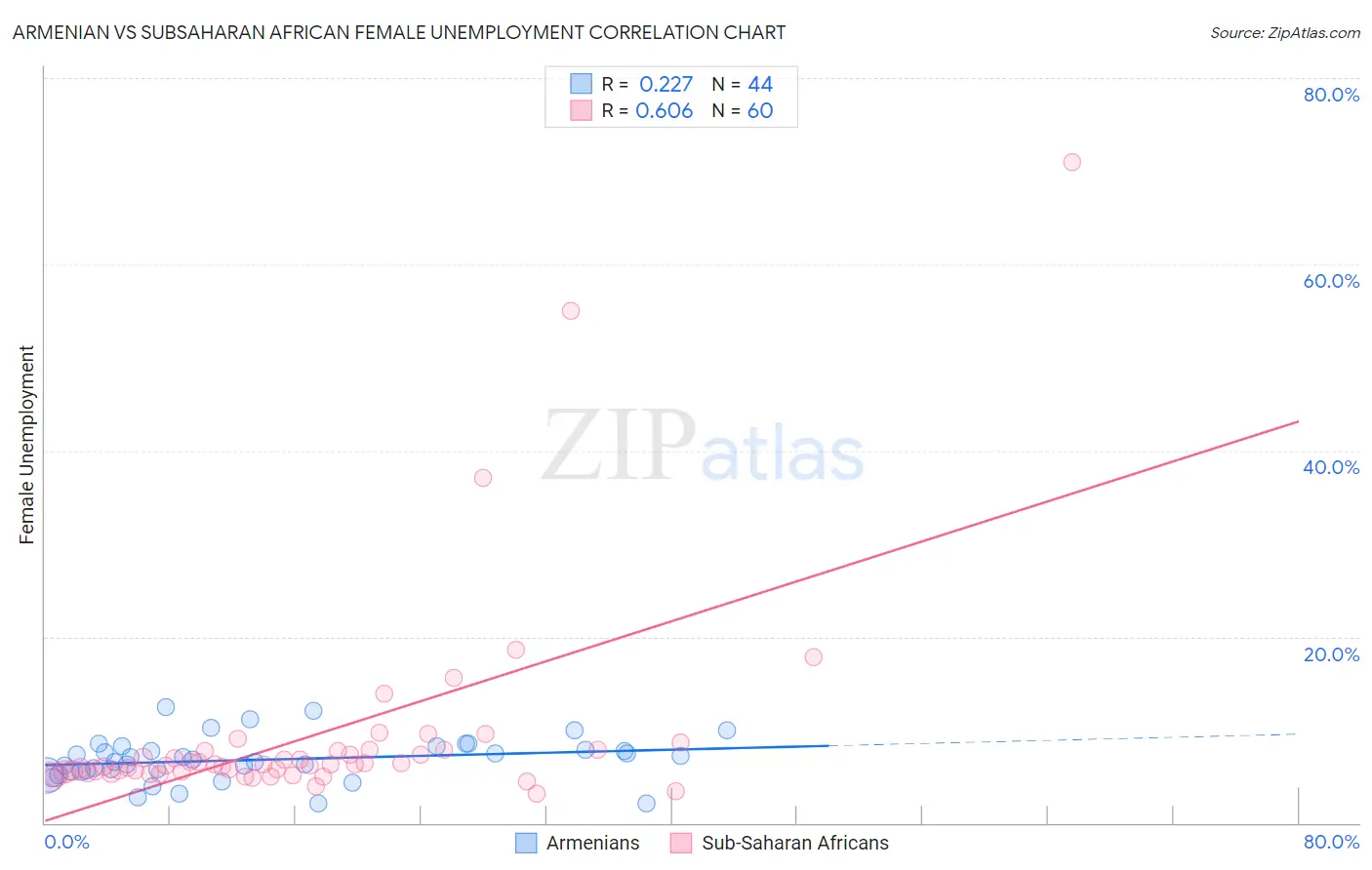 Armenian vs Subsaharan African Female Unemployment