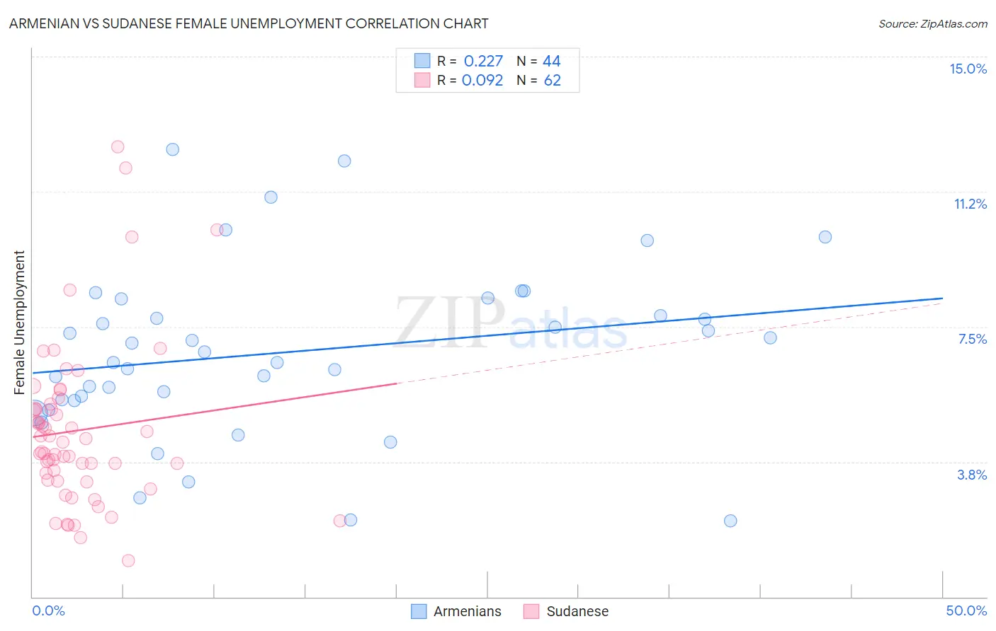 Armenian vs Sudanese Female Unemployment