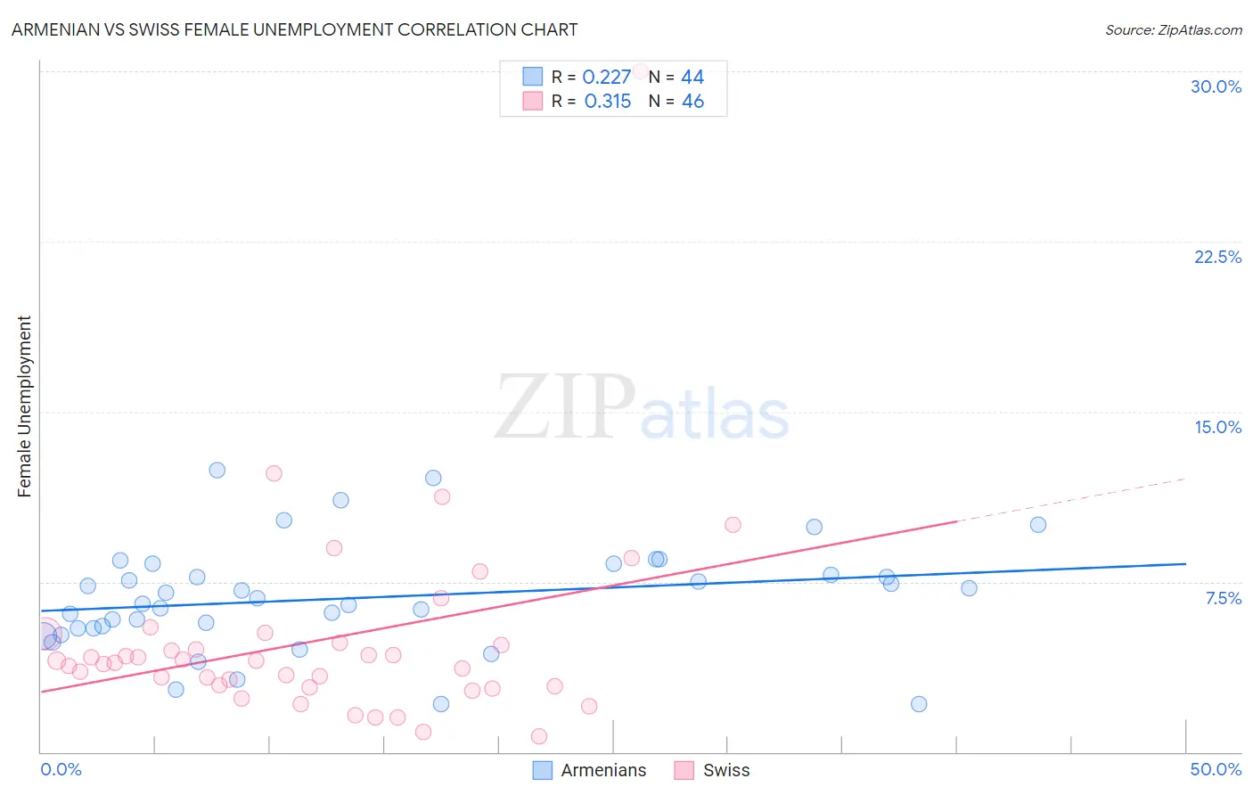 Armenian vs Swiss Female Unemployment