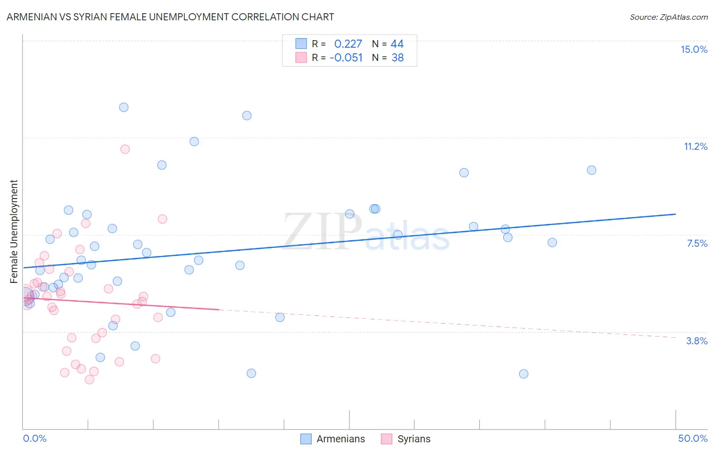 Armenian vs Syrian Female Unemployment