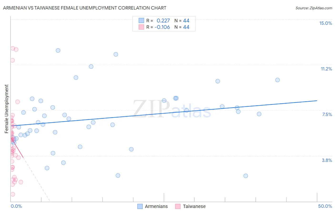 Armenian vs Taiwanese Female Unemployment